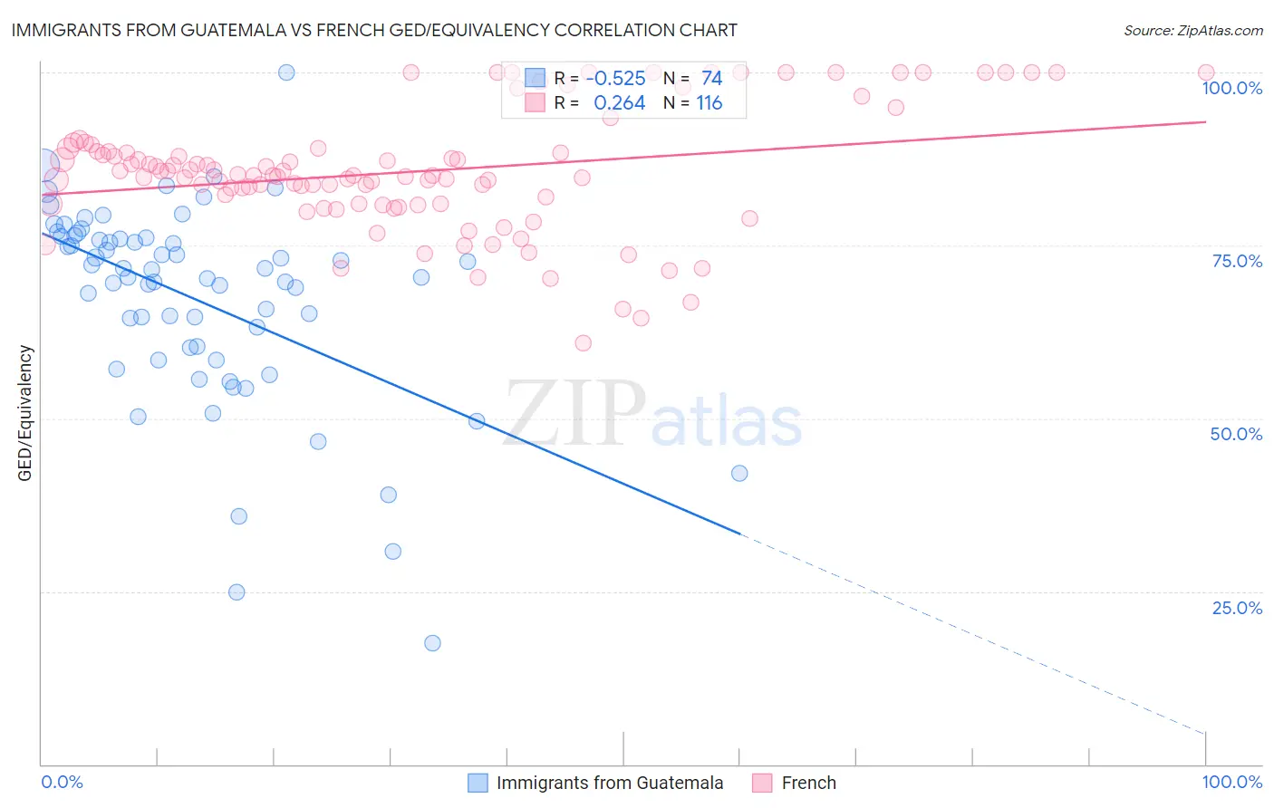 Immigrants from Guatemala vs French GED/Equivalency