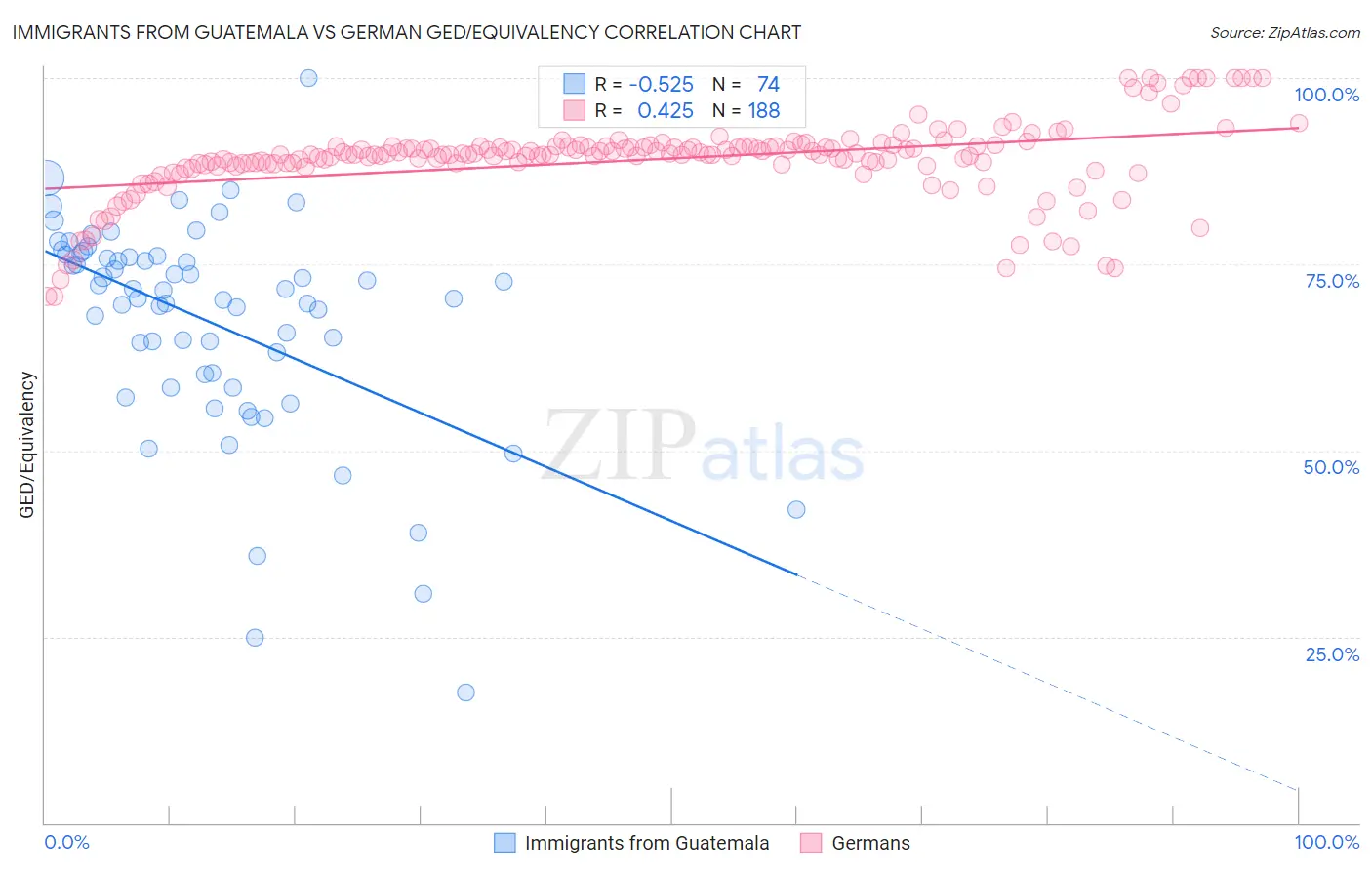 Immigrants from Guatemala vs German GED/Equivalency