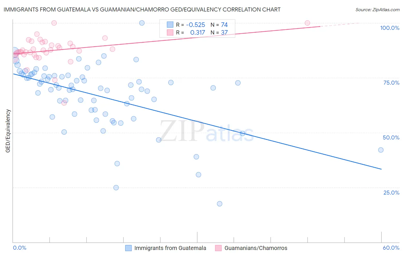 Immigrants from Guatemala vs Guamanian/Chamorro GED/Equivalency