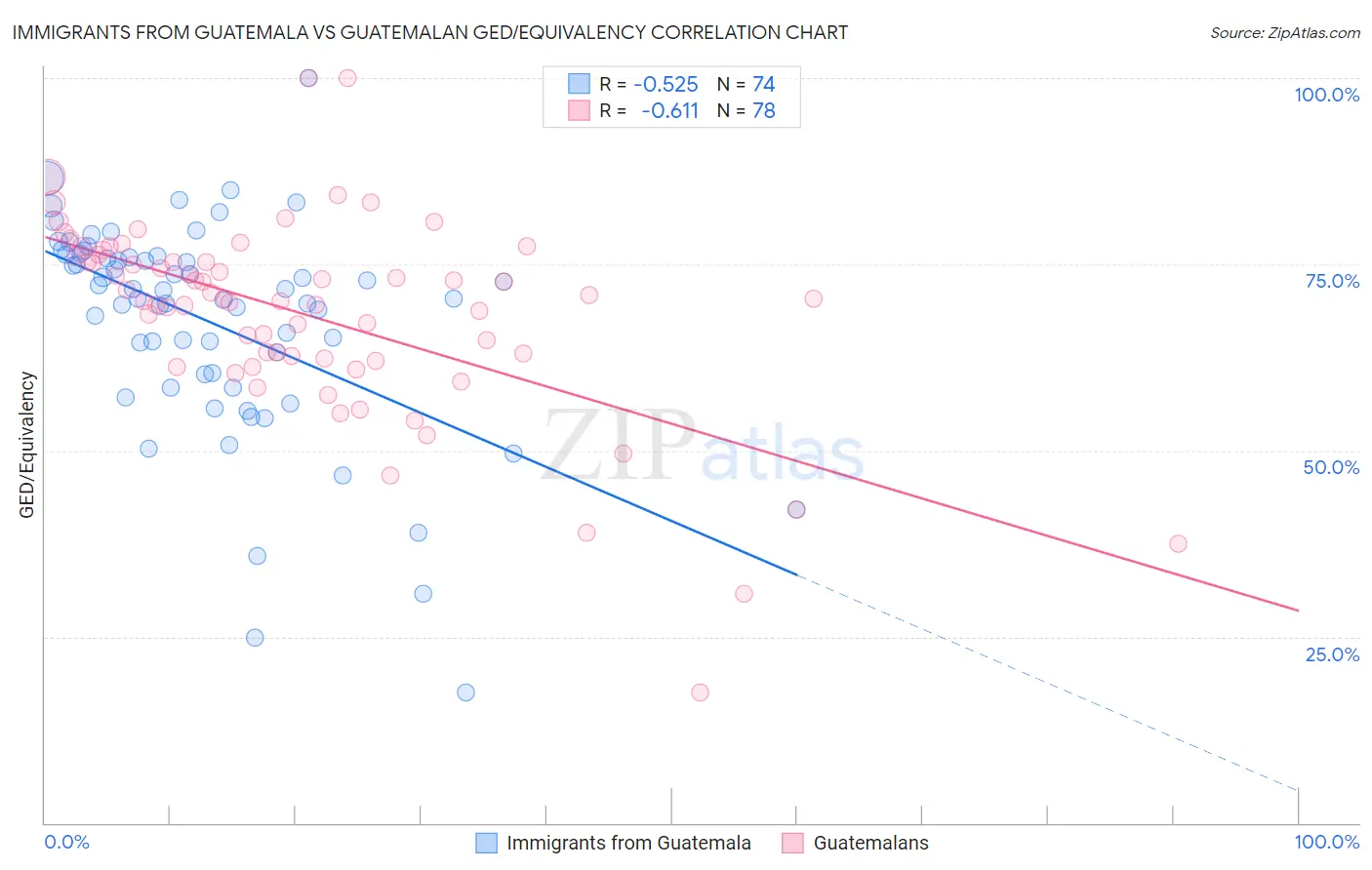 Immigrants from Guatemala vs Guatemalan GED/Equivalency