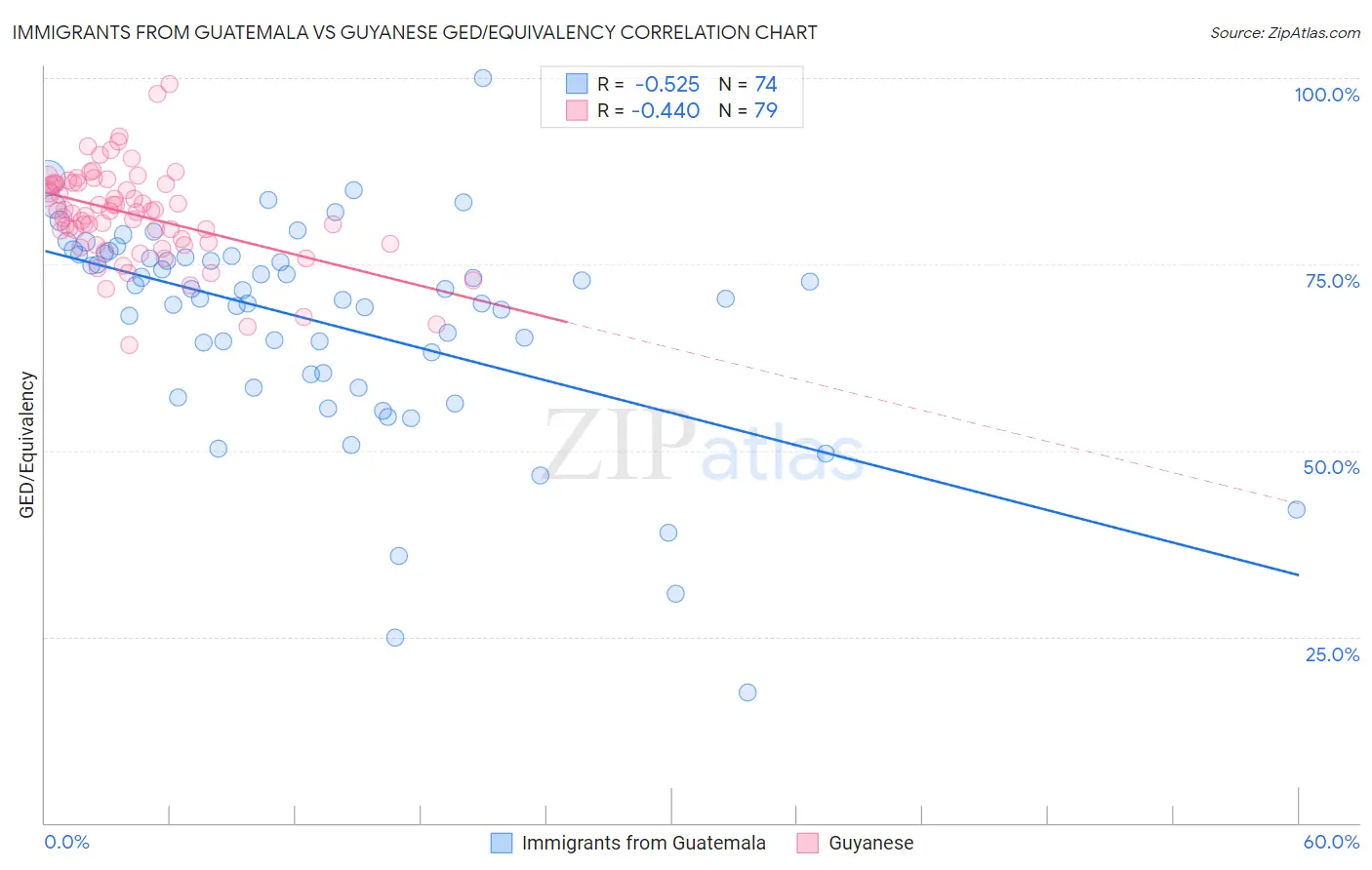 Immigrants from Guatemala vs Guyanese GED/Equivalency