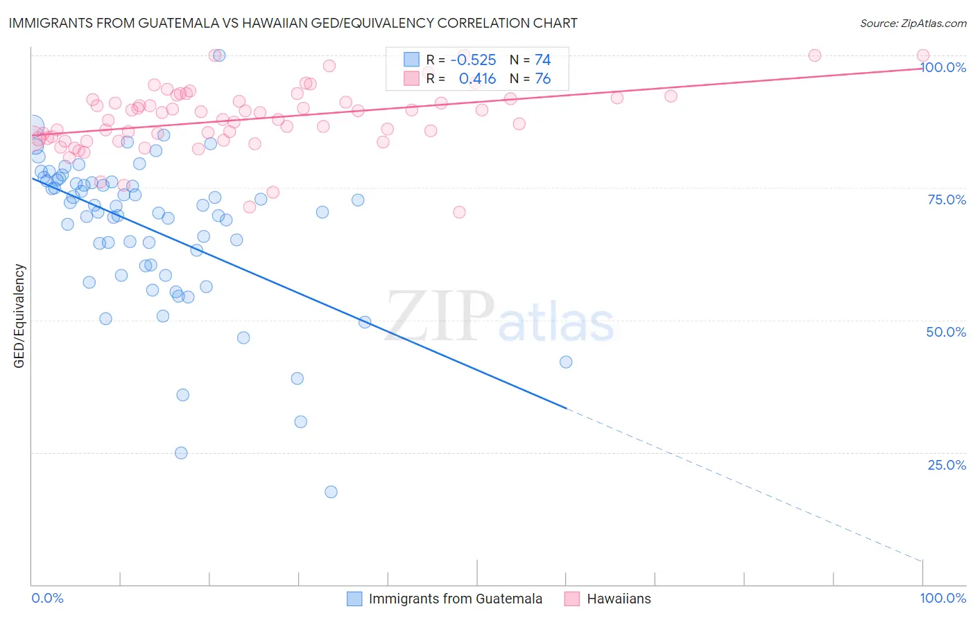 Immigrants from Guatemala vs Hawaiian GED/Equivalency