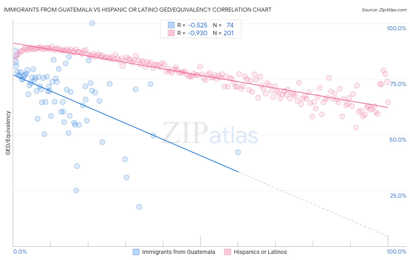 Immigrants from Guatemala vs Hispanic or Latino GED/Equivalency