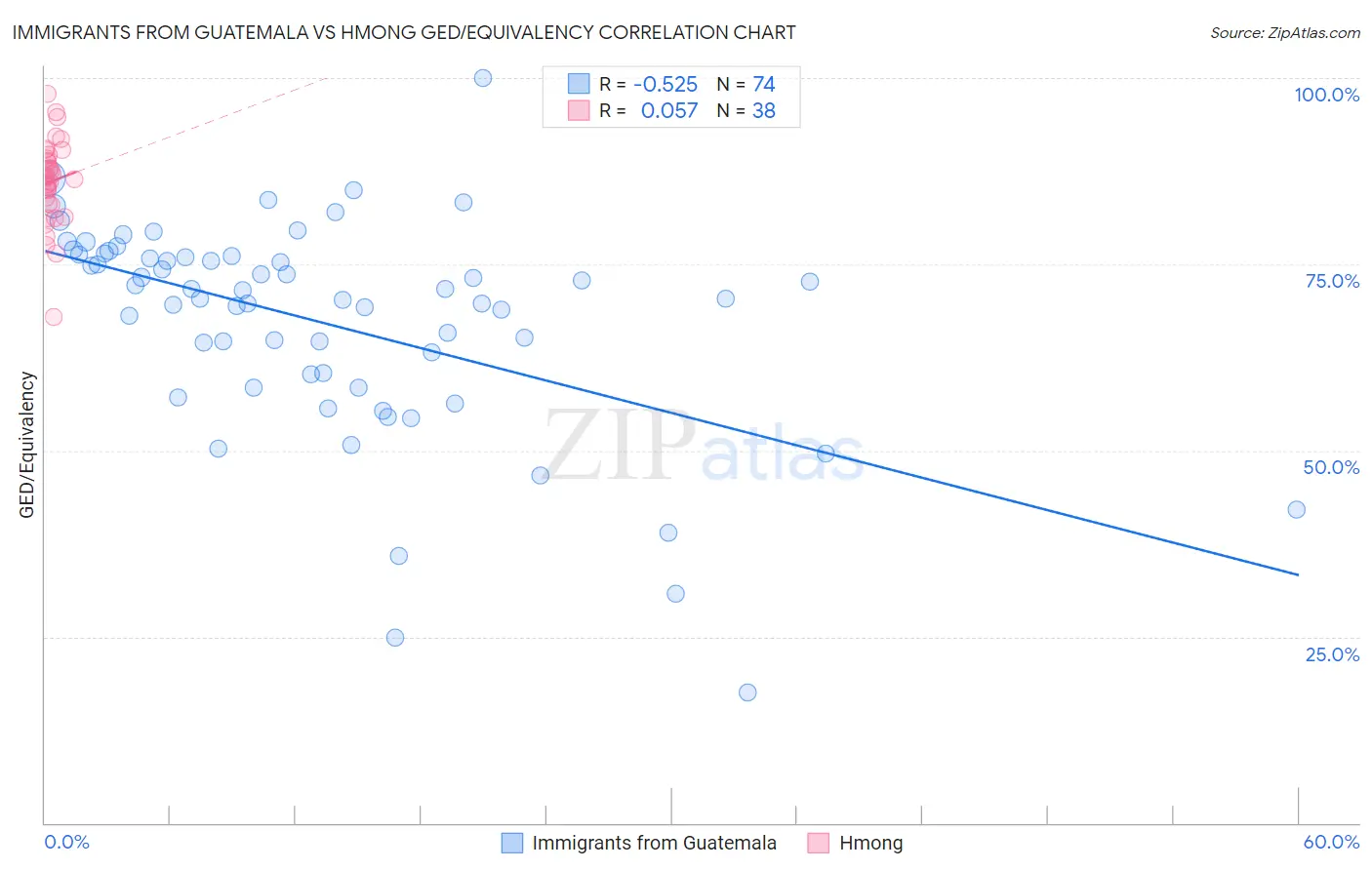 Immigrants from Guatemala vs Hmong GED/Equivalency