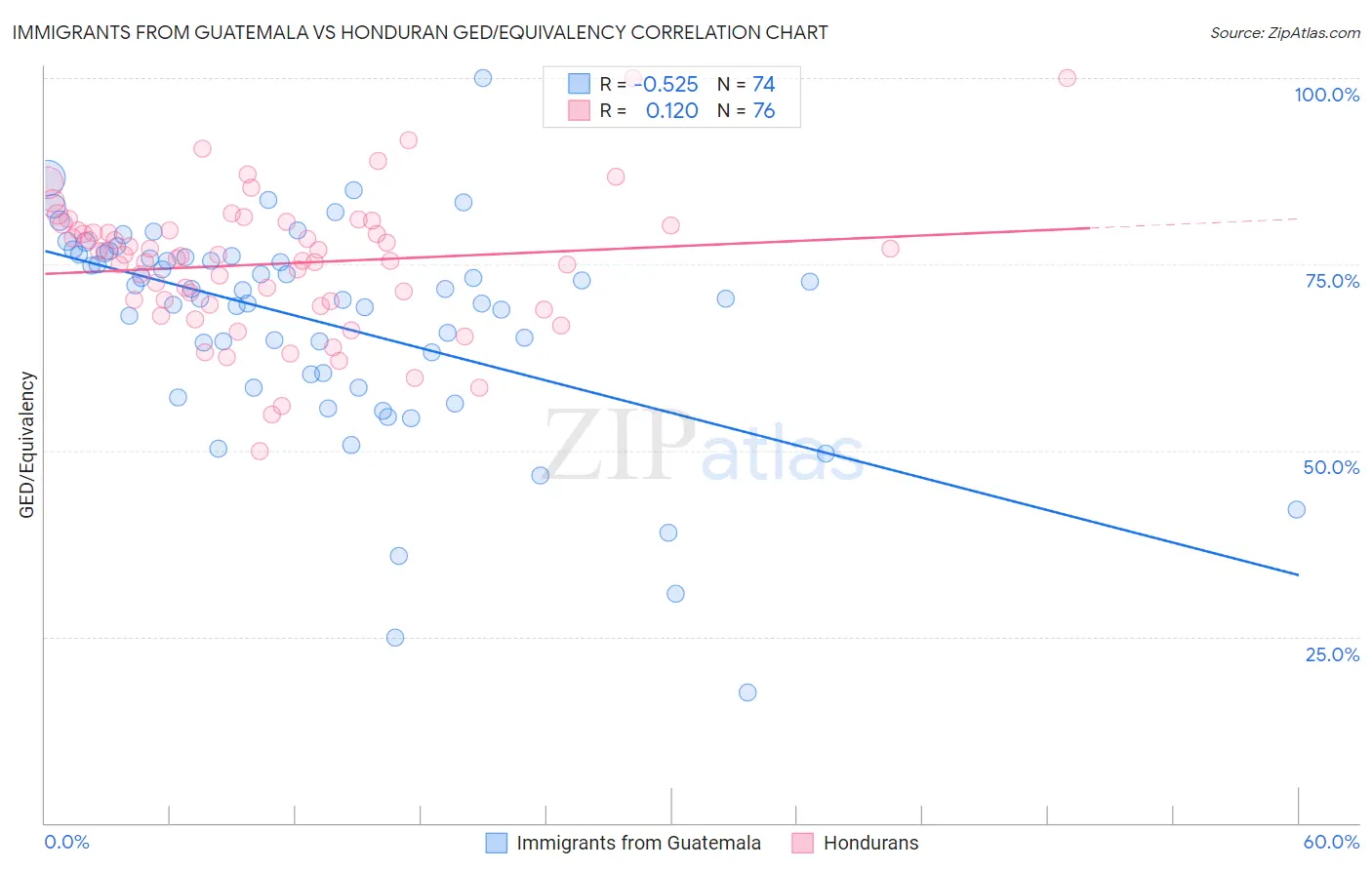 Immigrants from Guatemala vs Honduran GED/Equivalency