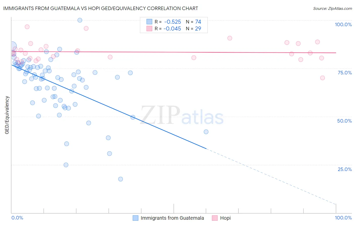 Immigrants from Guatemala vs Hopi GED/Equivalency