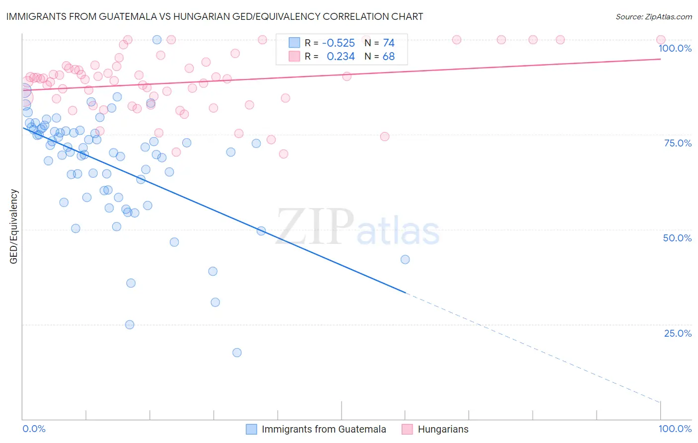 Immigrants from Guatemala vs Hungarian GED/Equivalency