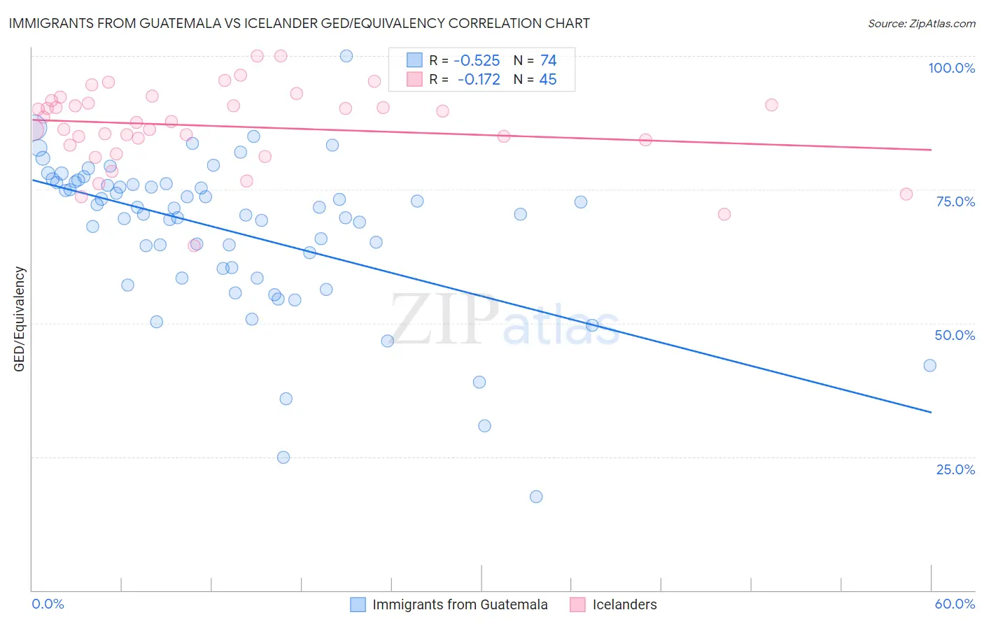 Immigrants from Guatemala vs Icelander GED/Equivalency