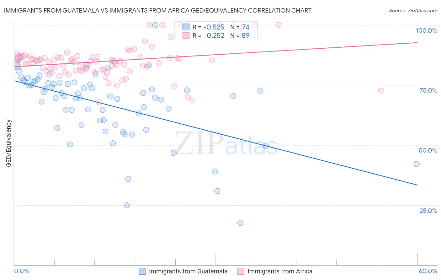 Immigrants from Guatemala vs Immigrants from Africa GED/Equivalency