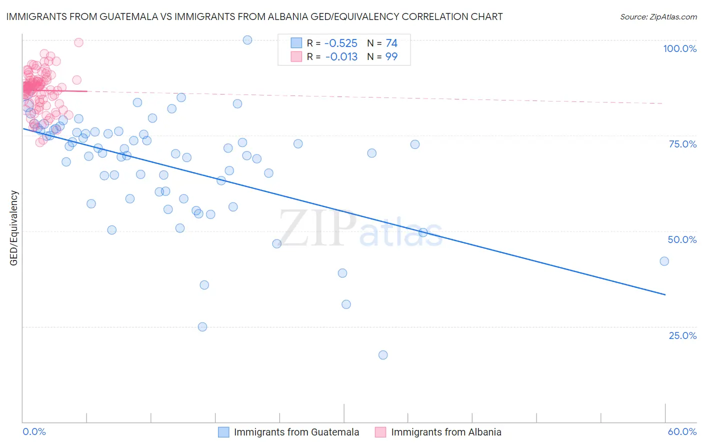 Immigrants from Guatemala vs Immigrants from Albania GED/Equivalency