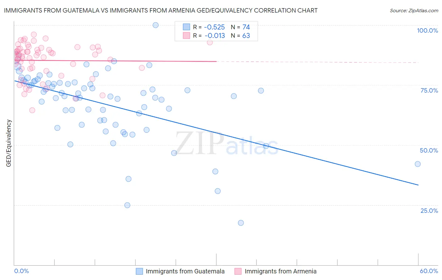 Immigrants from Guatemala vs Immigrants from Armenia GED/Equivalency