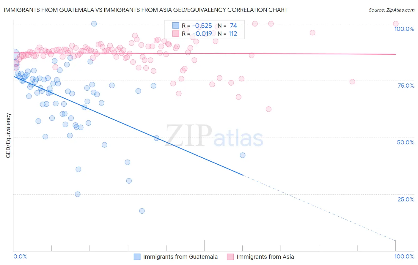 Immigrants from Guatemala vs Immigrants from Asia GED/Equivalency