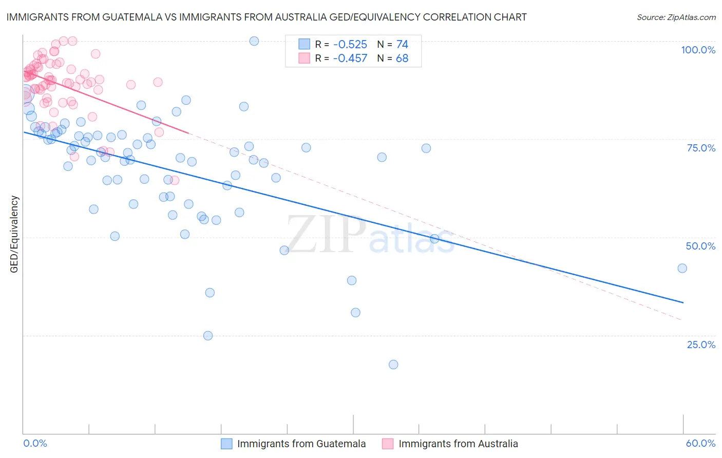 Immigrants from Guatemala vs Immigrants from Australia GED/Equivalency