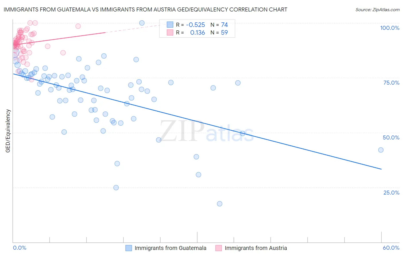 Immigrants from Guatemala vs Immigrants from Austria GED/Equivalency