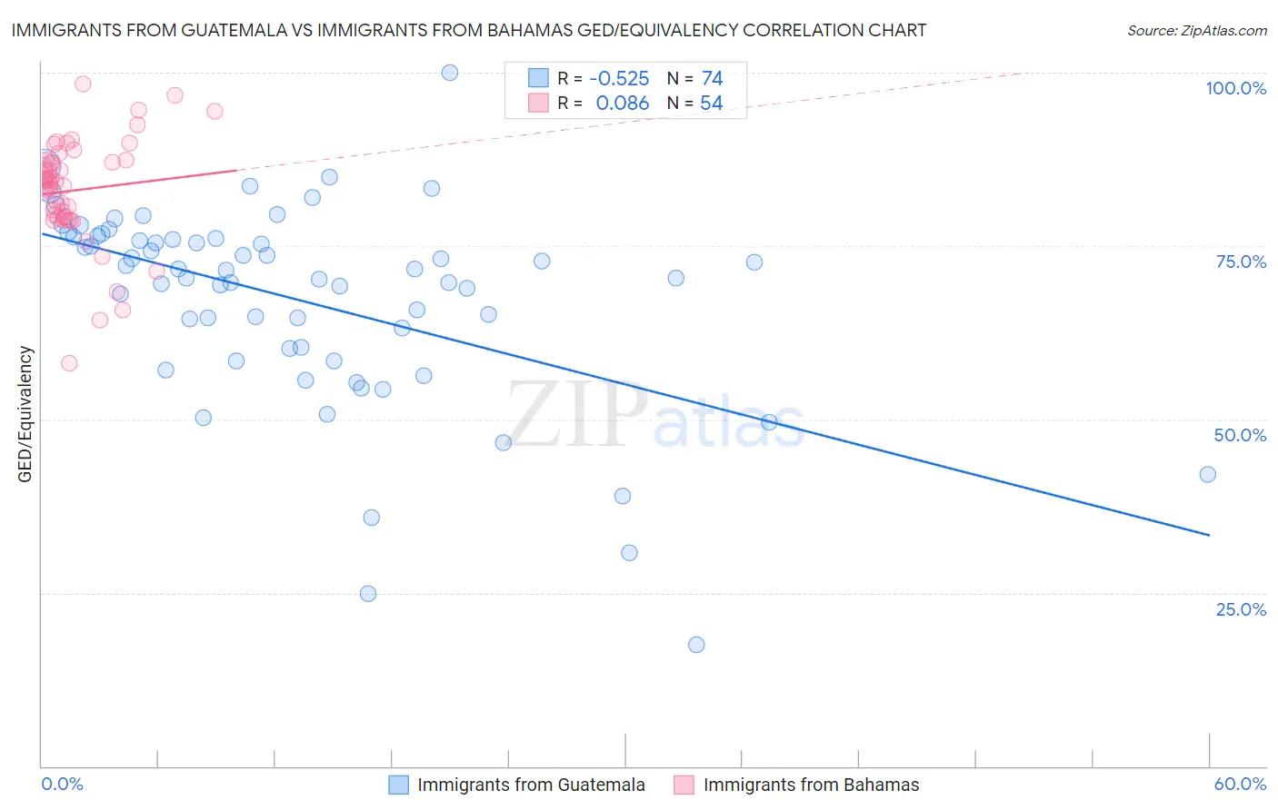 Immigrants from Guatemala vs Immigrants from Bahamas GED/Equivalency