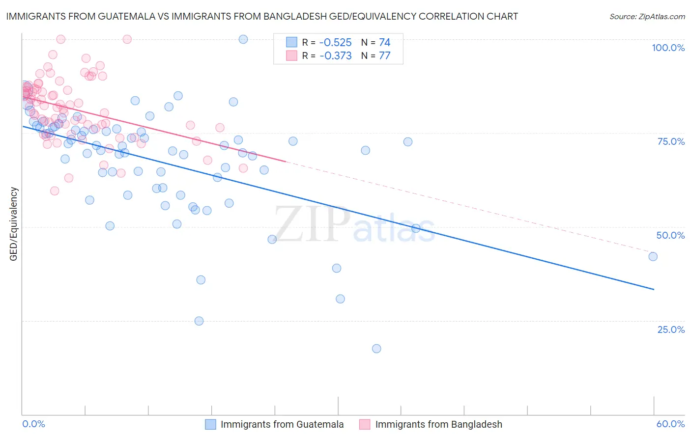 Immigrants from Guatemala vs Immigrants from Bangladesh GED/Equivalency