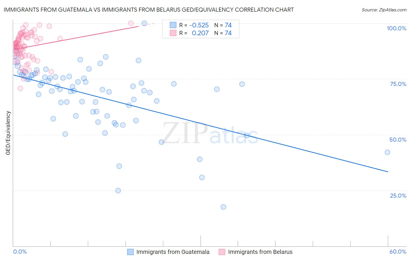 Immigrants from Guatemala vs Immigrants from Belarus GED/Equivalency