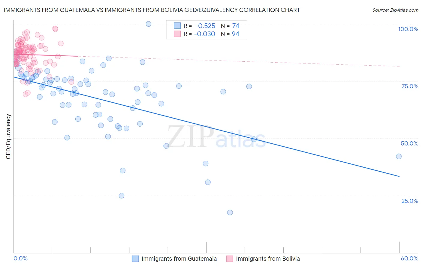 Immigrants from Guatemala vs Immigrants from Bolivia GED/Equivalency