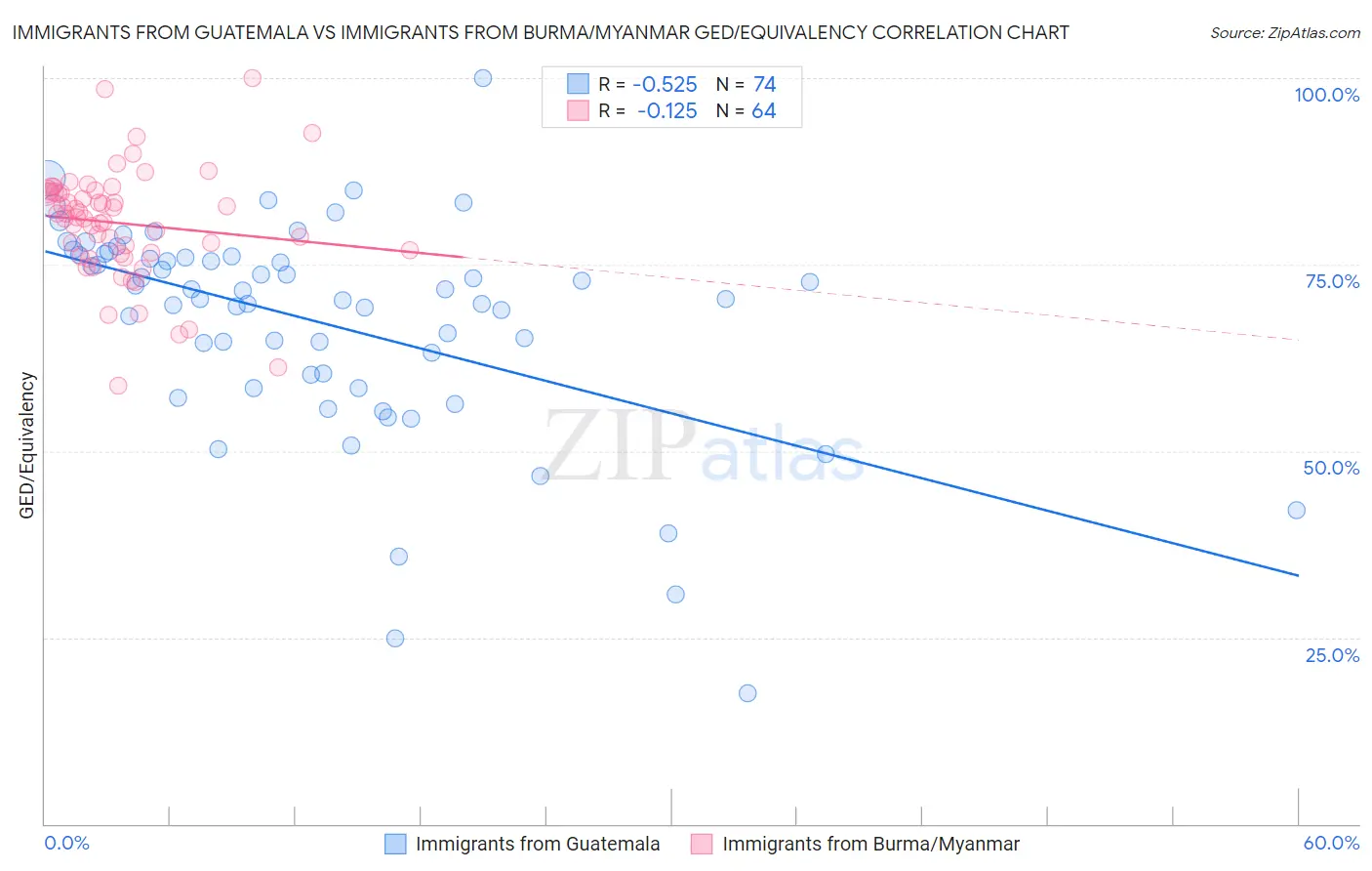 Immigrants from Guatemala vs Immigrants from Burma/Myanmar GED/Equivalency