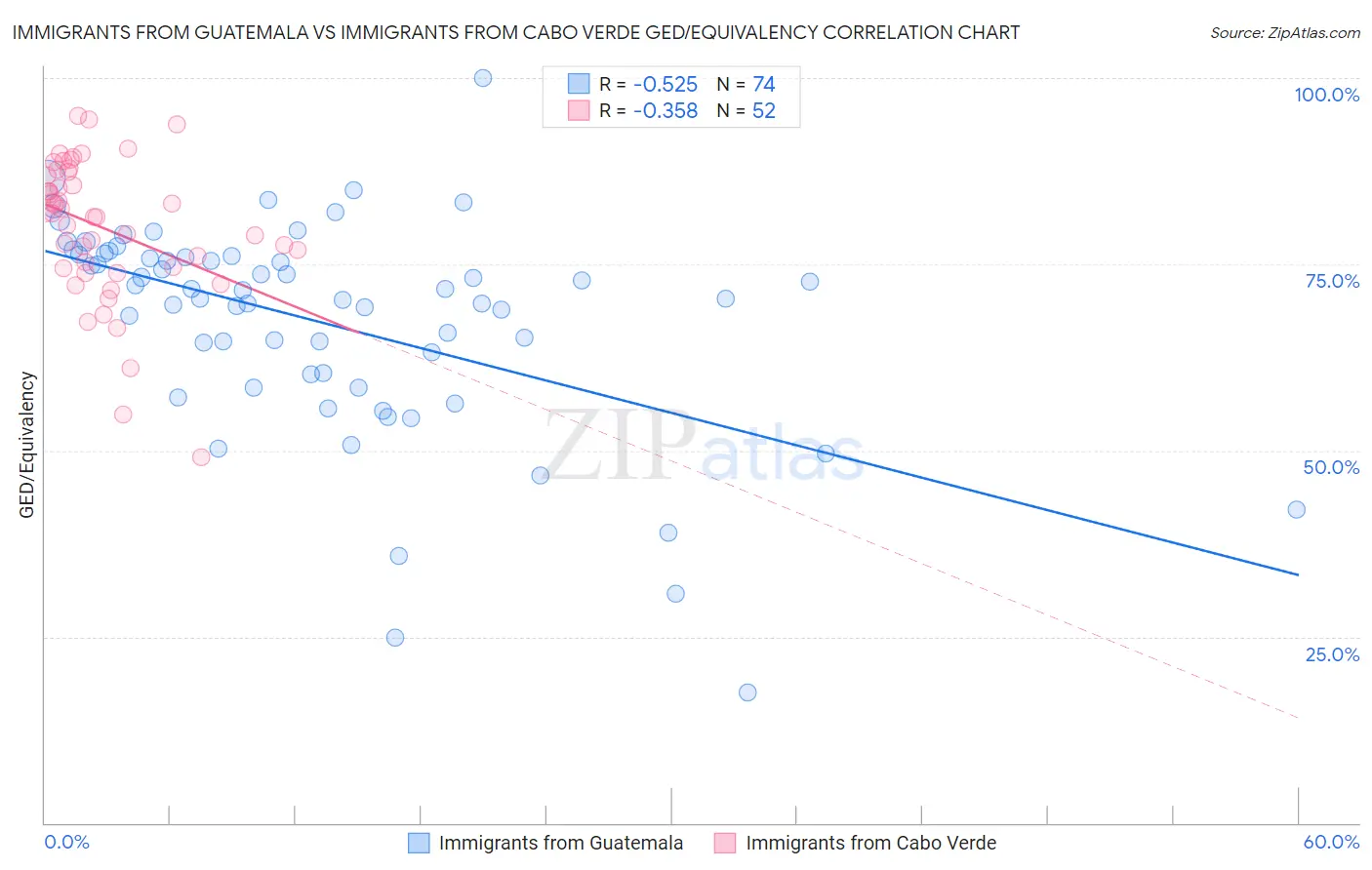 Immigrants from Guatemala vs Immigrants from Cabo Verde GED/Equivalency