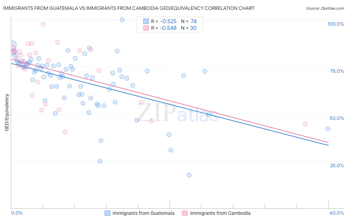 Immigrants from Guatemala vs Immigrants from Cambodia GED/Equivalency