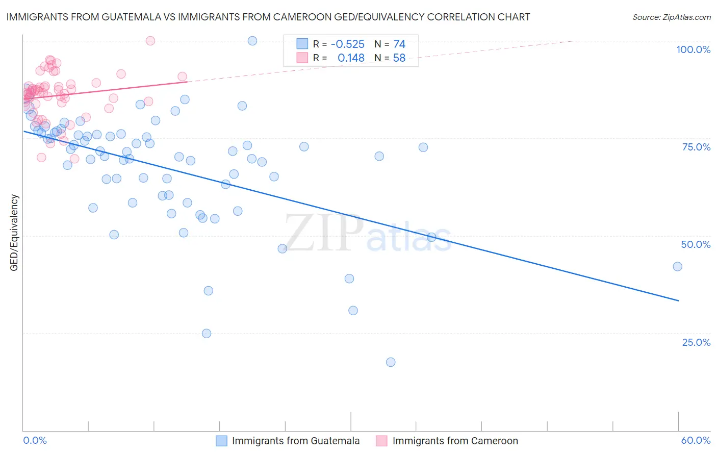 Immigrants from Guatemala vs Immigrants from Cameroon GED/Equivalency