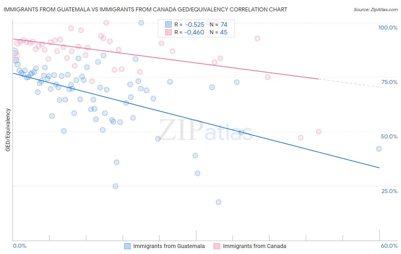 Immigrants from Guatemala vs Immigrants from Canada GED/Equivalency