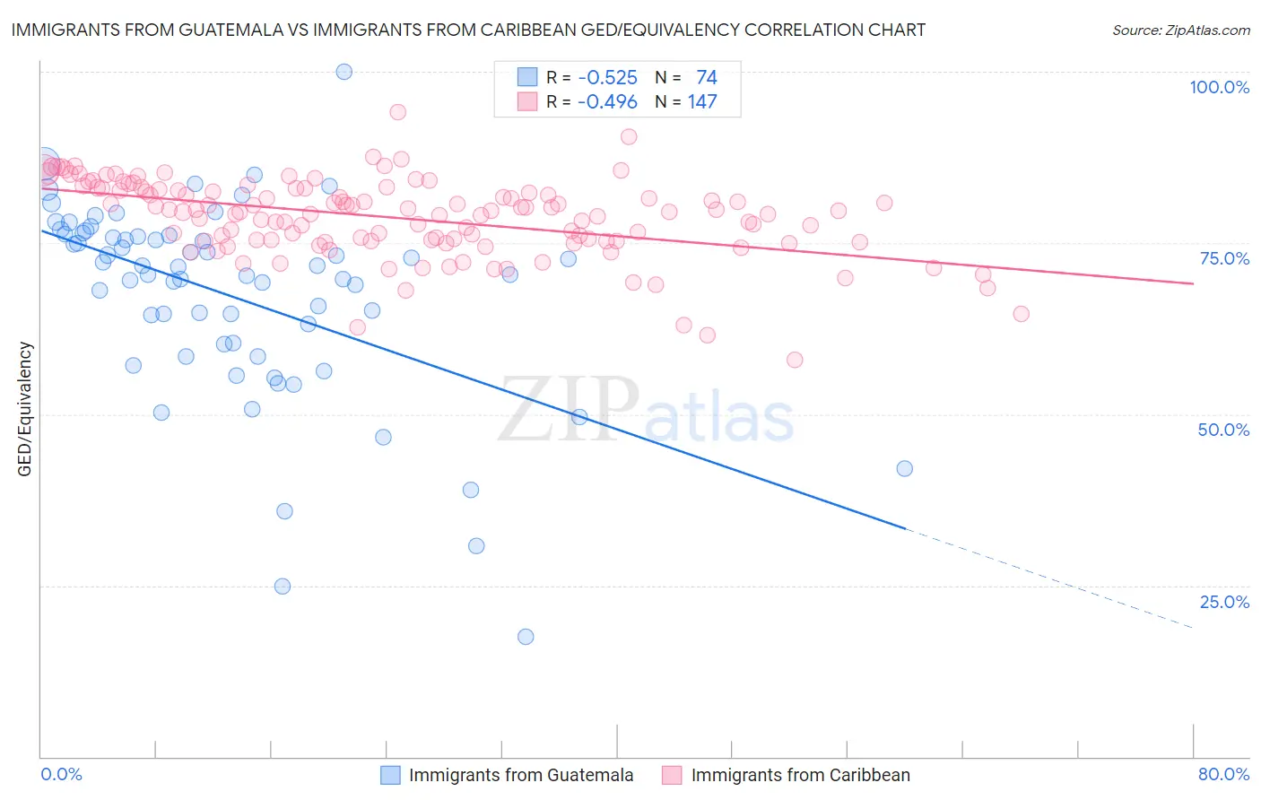 Immigrants from Guatemala vs Immigrants from Caribbean GED/Equivalency