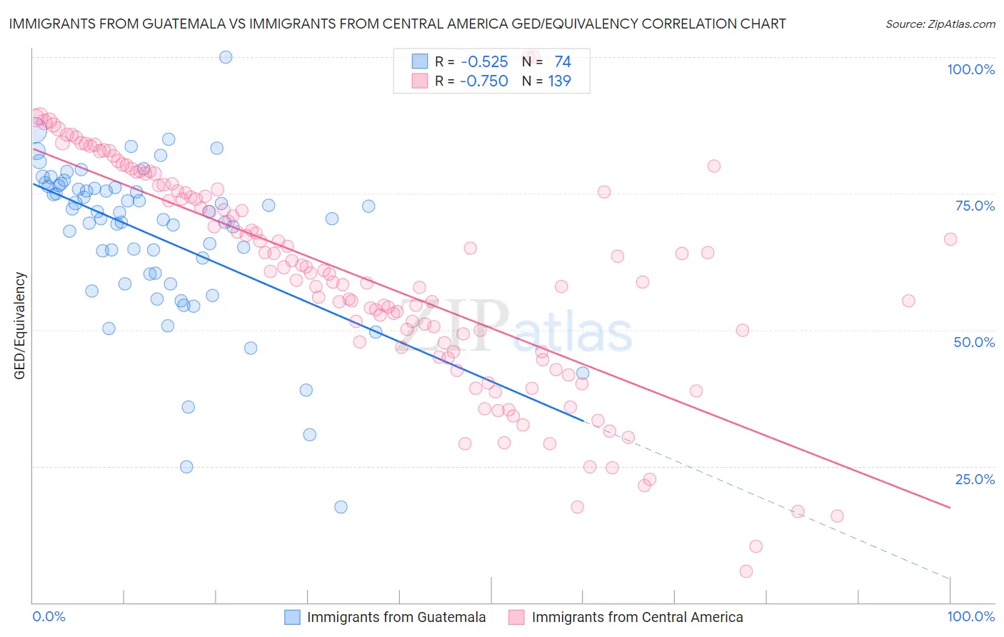 Immigrants from Guatemala vs Immigrants from Central America GED/Equivalency