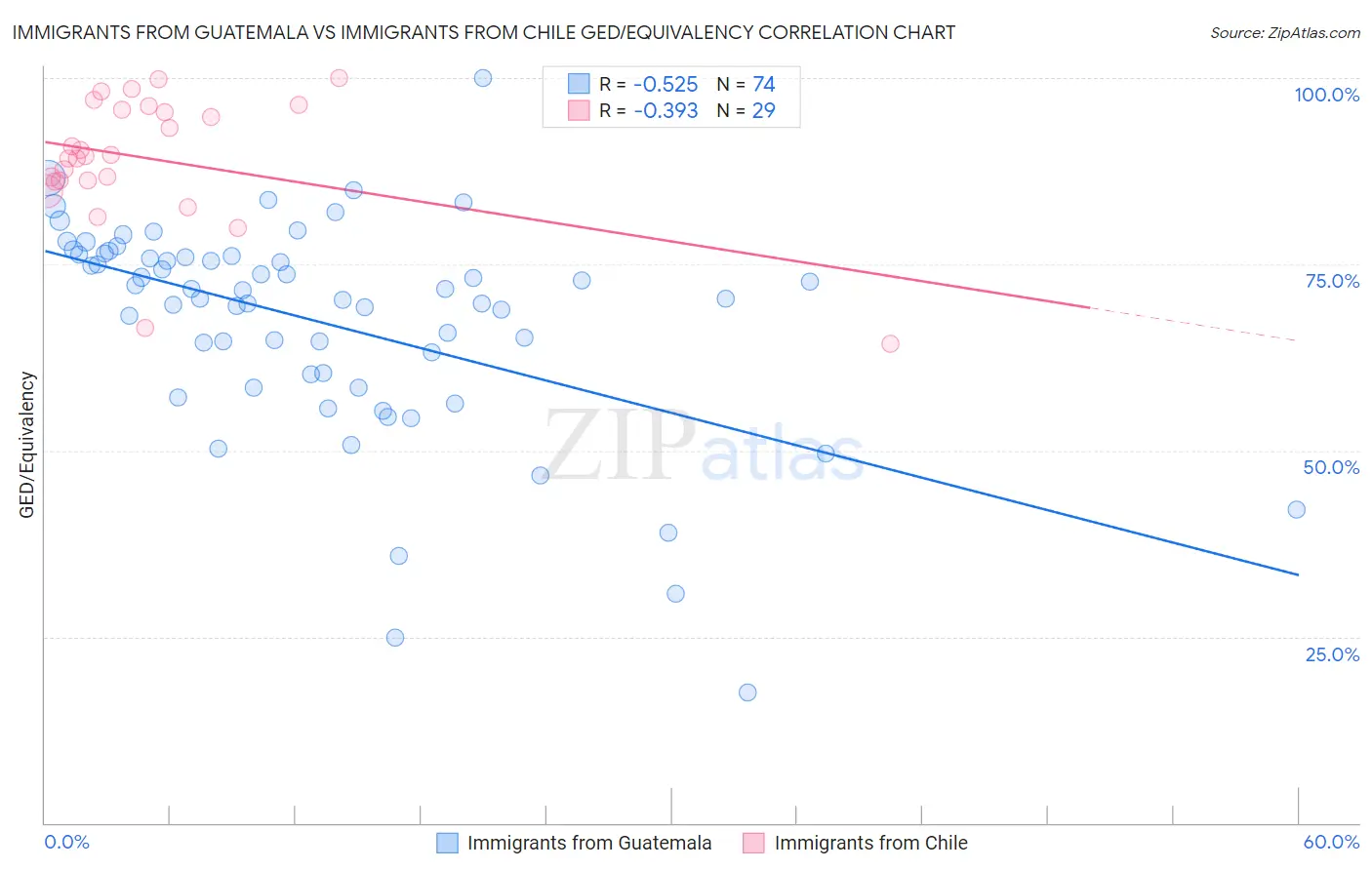 Immigrants from Guatemala vs Immigrants from Chile GED/Equivalency