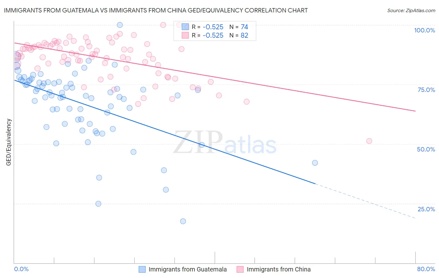 Immigrants from Guatemala vs Immigrants from China GED/Equivalency