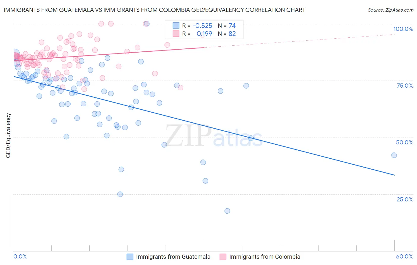 Immigrants from Guatemala vs Immigrants from Colombia GED/Equivalency