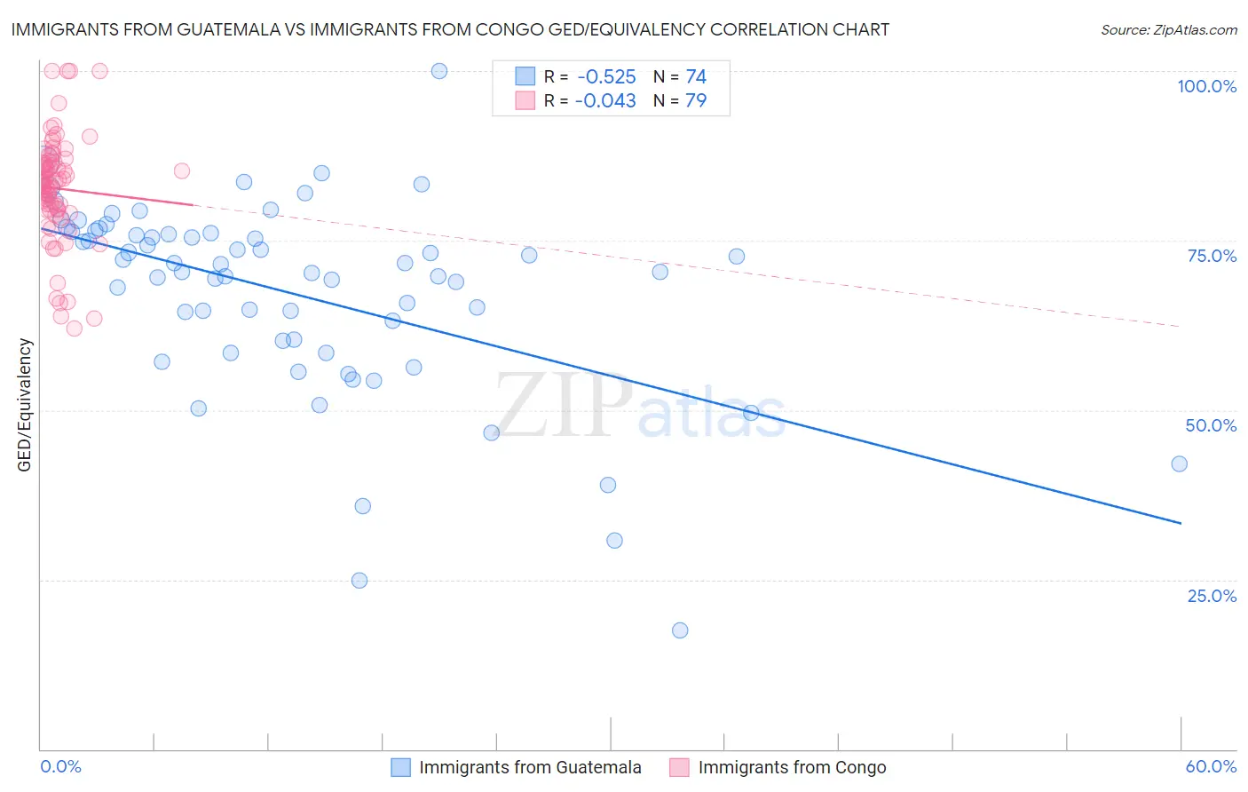 Immigrants from Guatemala vs Immigrants from Congo GED/Equivalency