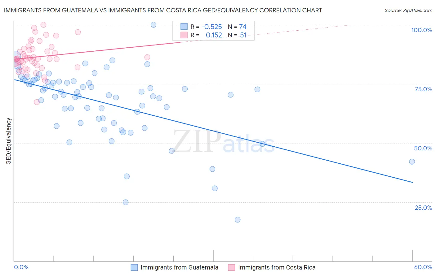 Immigrants from Guatemala vs Immigrants from Costa Rica GED/Equivalency