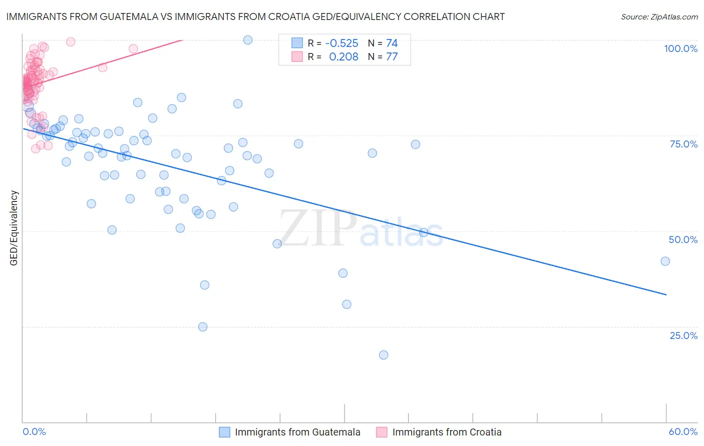 Immigrants from Guatemala vs Immigrants from Croatia GED/Equivalency