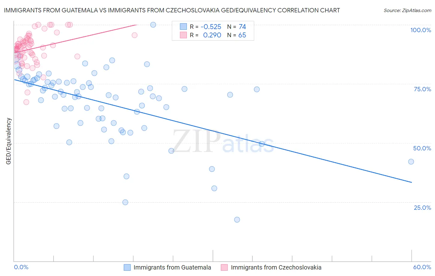 Immigrants from Guatemala vs Immigrants from Czechoslovakia GED/Equivalency