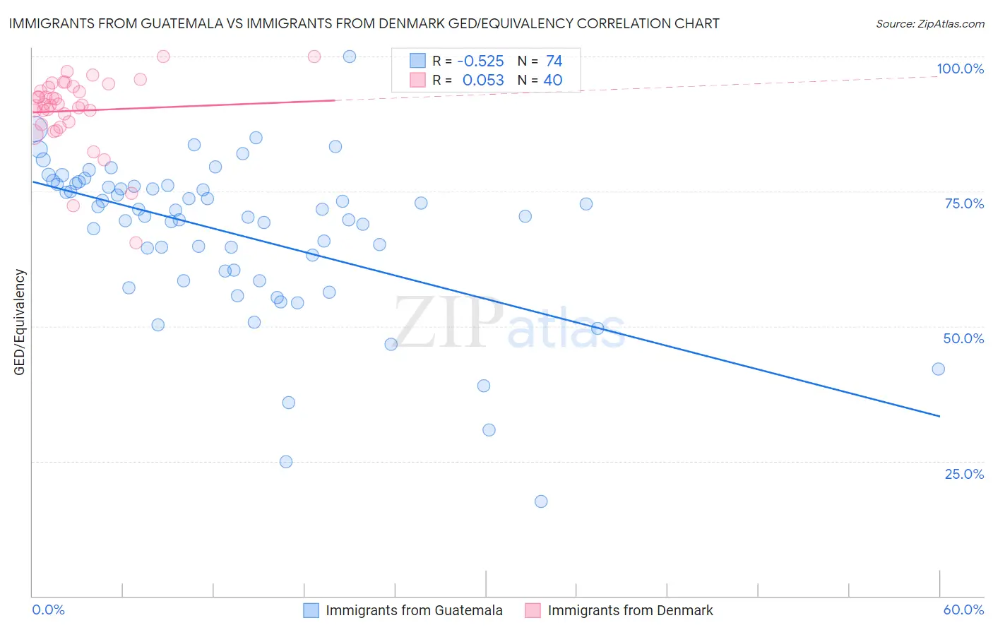 Immigrants from Guatemala vs Immigrants from Denmark GED/Equivalency