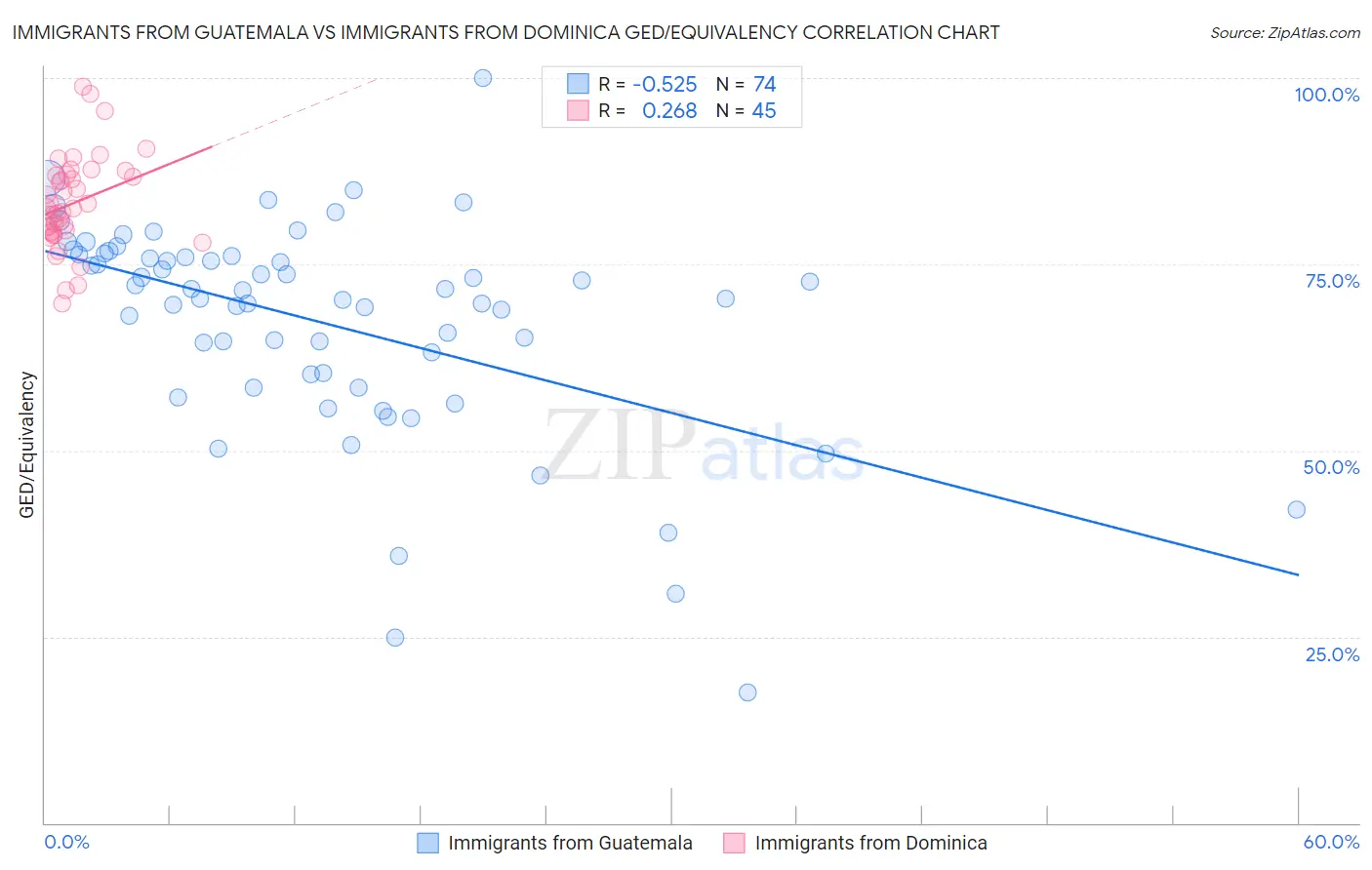 Immigrants from Guatemala vs Immigrants from Dominica GED/Equivalency