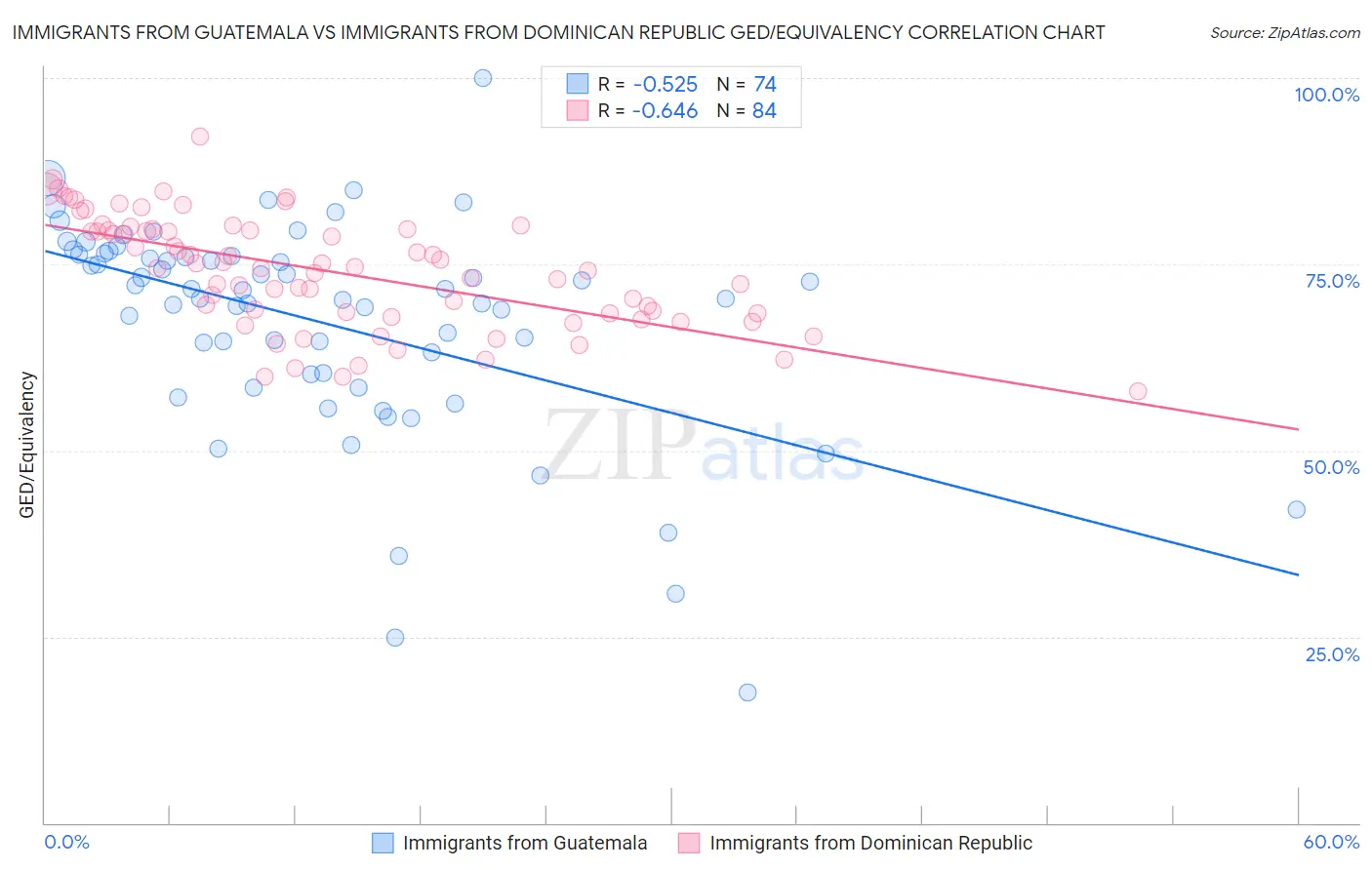 Immigrants from Guatemala vs Immigrants from Dominican Republic GED/Equivalency