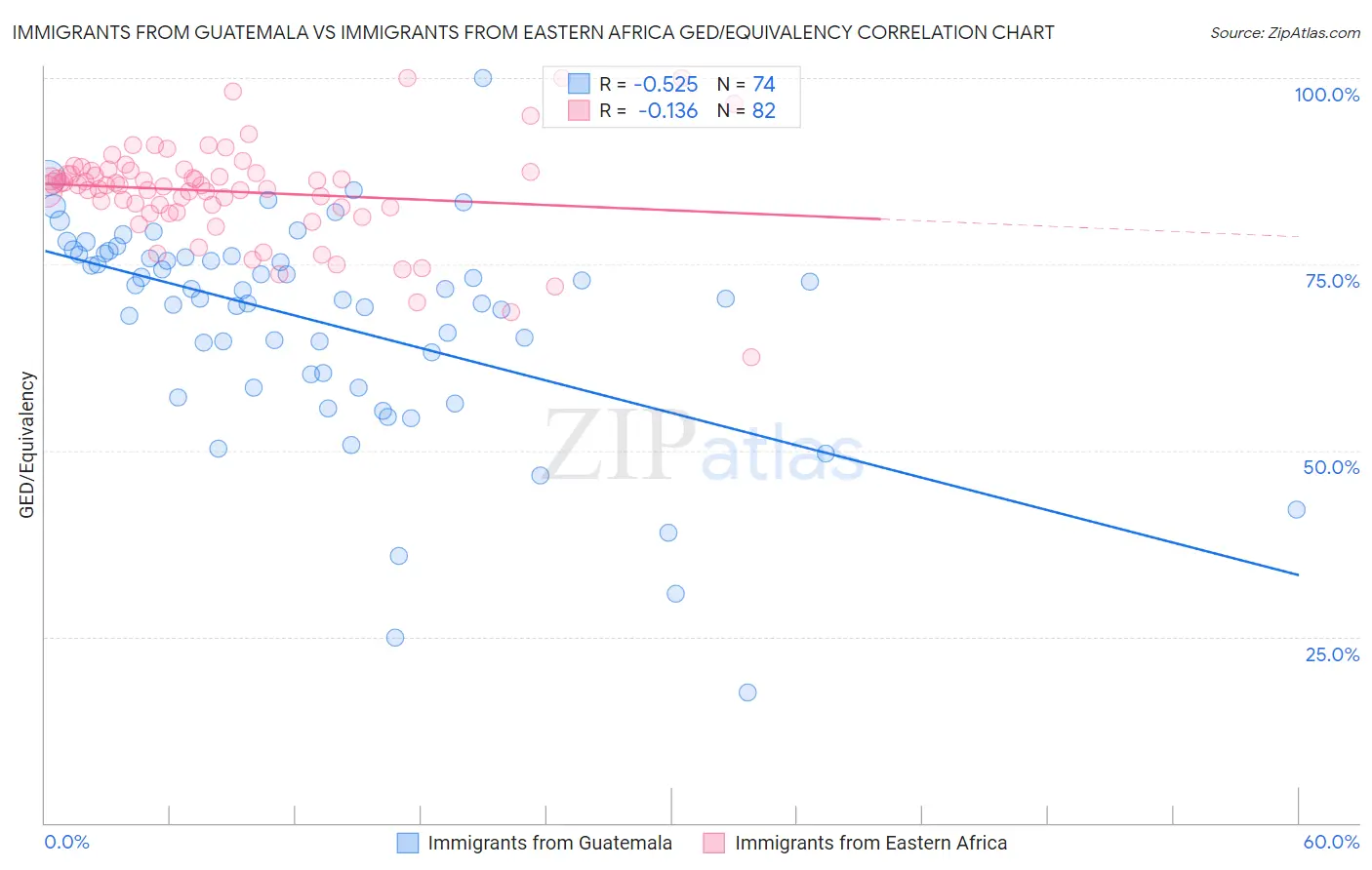 Immigrants from Guatemala vs Immigrants from Eastern Africa GED/Equivalency