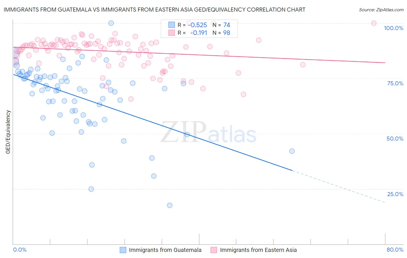 Immigrants from Guatemala vs Immigrants from Eastern Asia GED/Equivalency