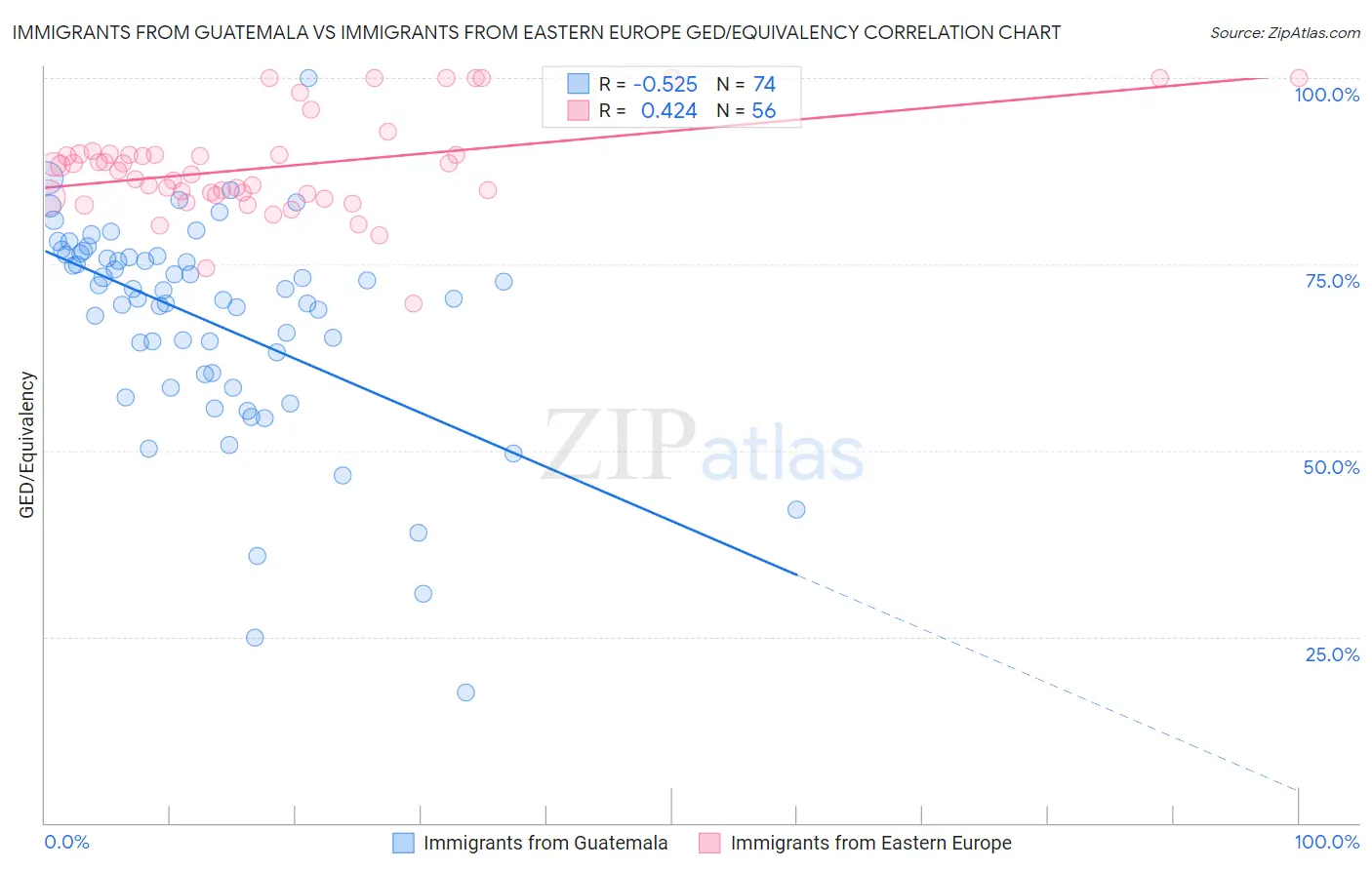 Immigrants from Guatemala vs Immigrants from Eastern Europe GED/Equivalency