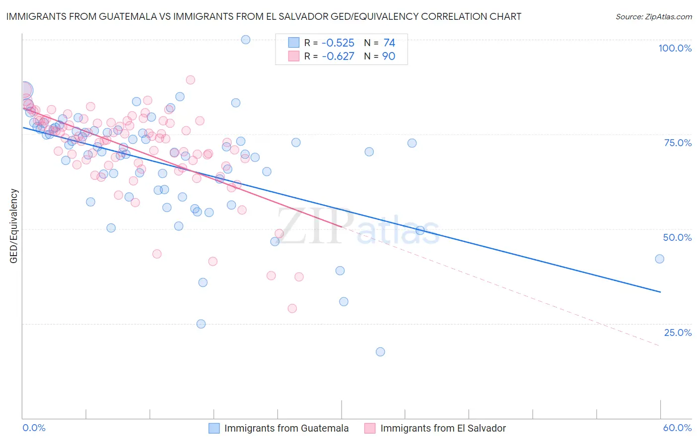 Immigrants from Guatemala vs Immigrants from El Salvador GED/Equivalency