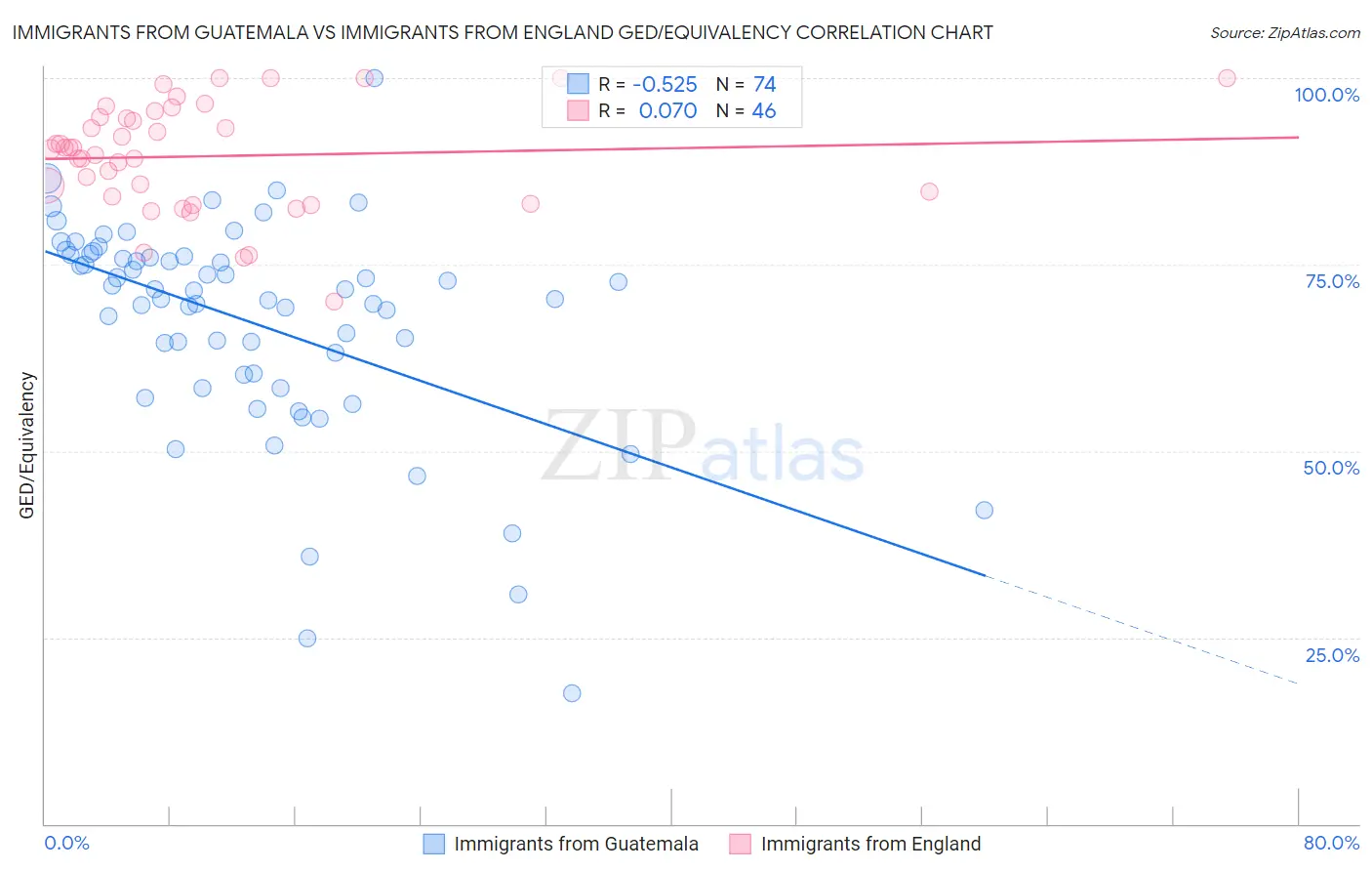 Immigrants from Guatemala vs Immigrants from England GED/Equivalency