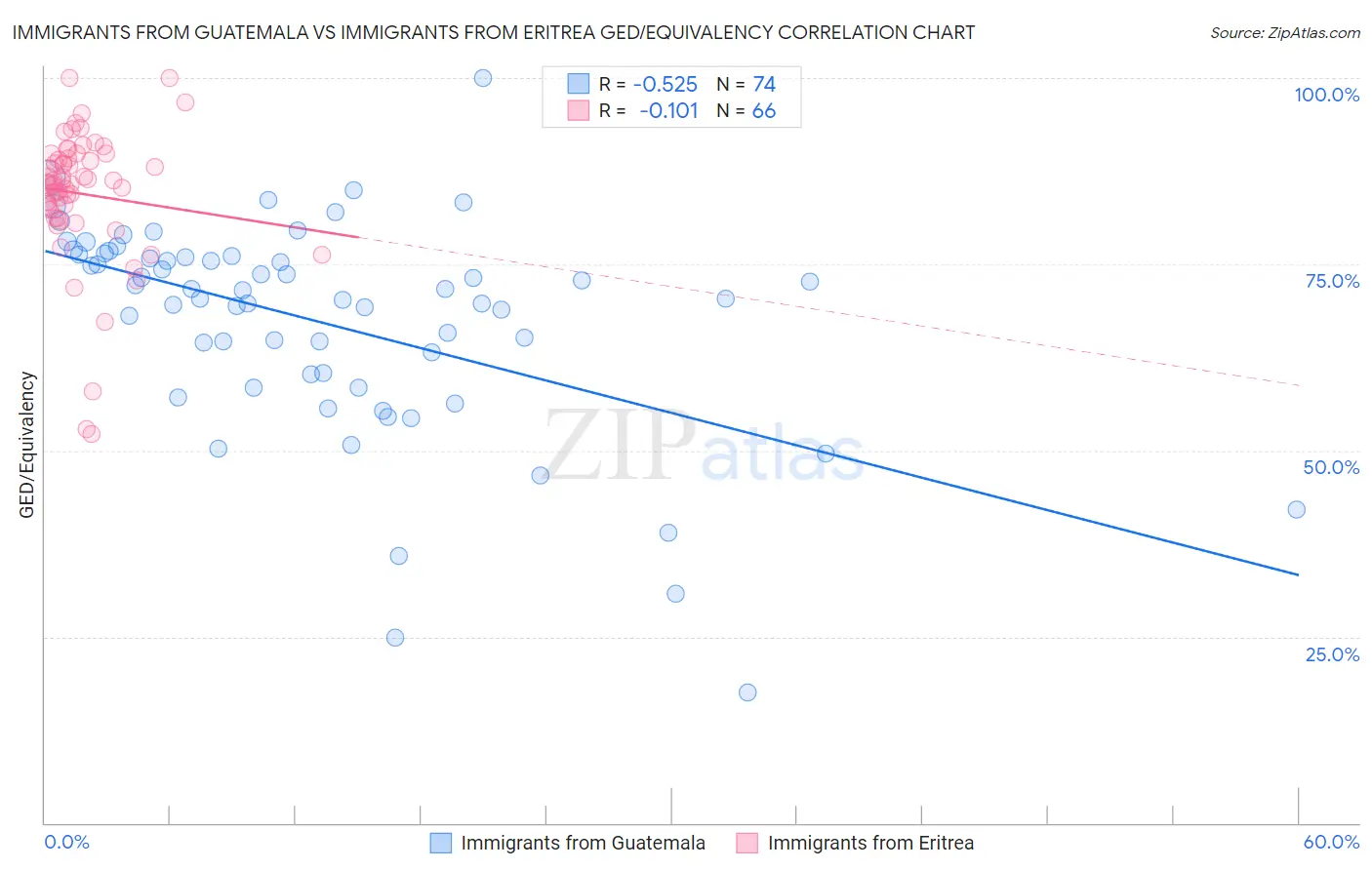 Immigrants from Guatemala vs Immigrants from Eritrea GED/Equivalency
