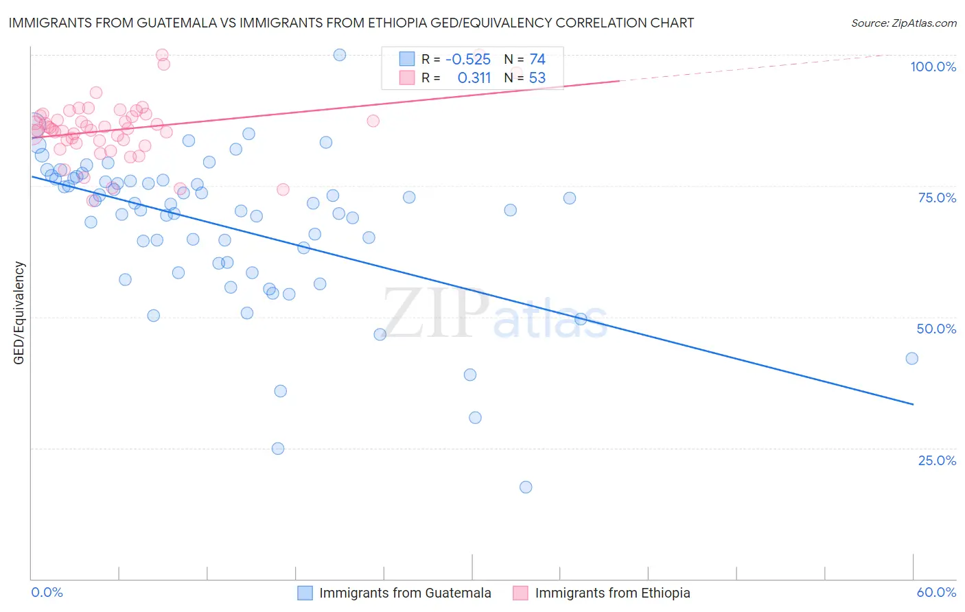 Immigrants from Guatemala vs Immigrants from Ethiopia GED/Equivalency