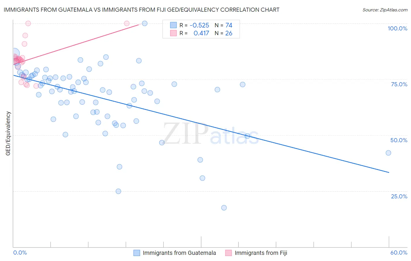 Immigrants from Guatemala vs Immigrants from Fiji GED/Equivalency