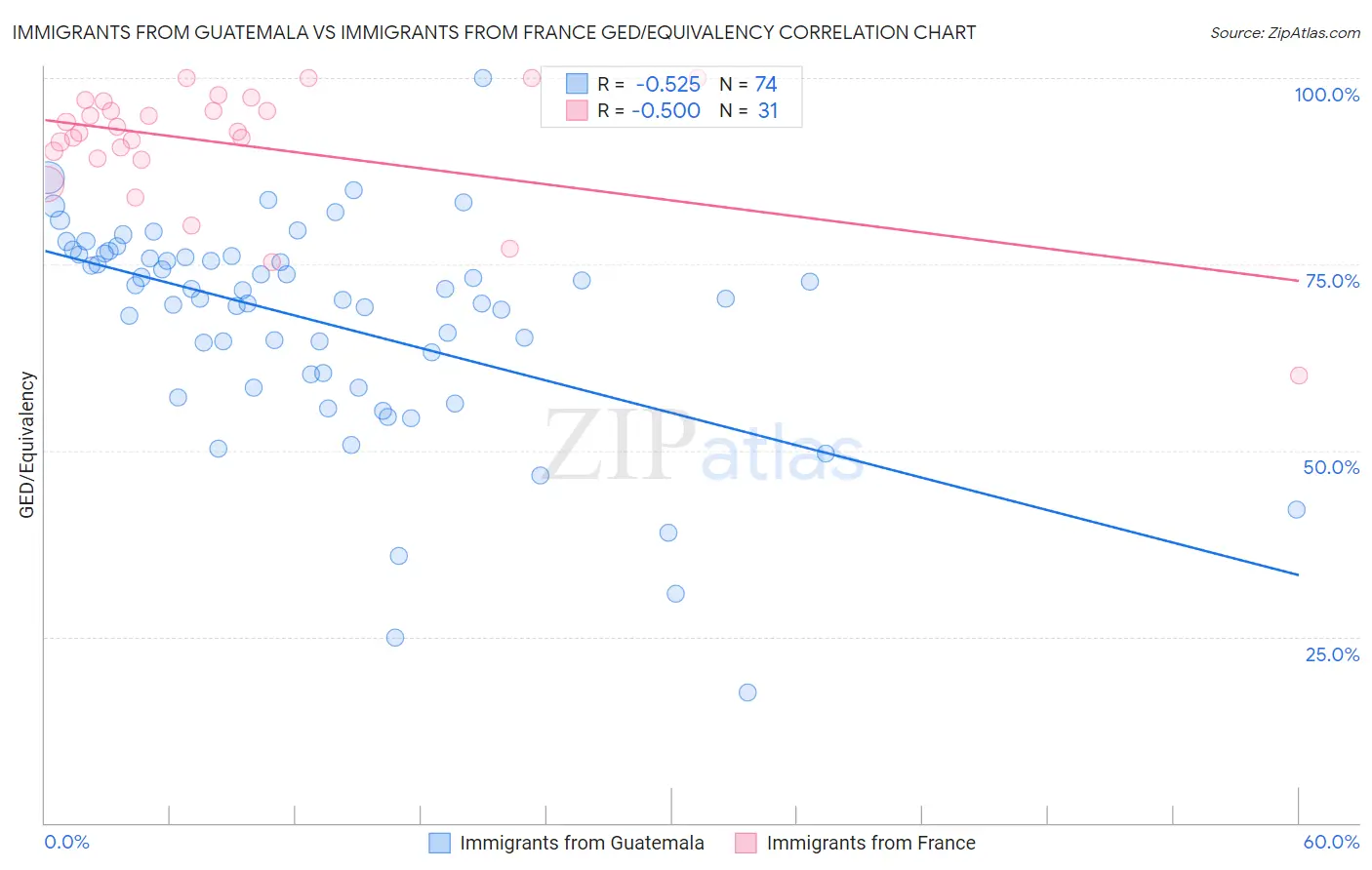 Immigrants from Guatemala vs Immigrants from France GED/Equivalency