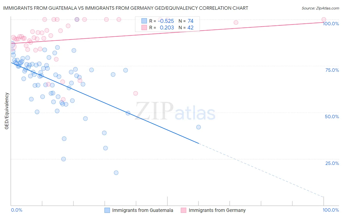 Immigrants from Guatemala vs Immigrants from Germany GED/Equivalency