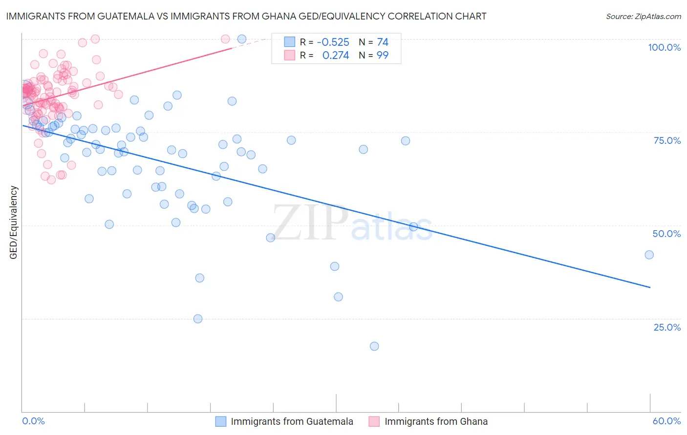 Immigrants from Guatemala vs Immigrants from Ghana GED/Equivalency